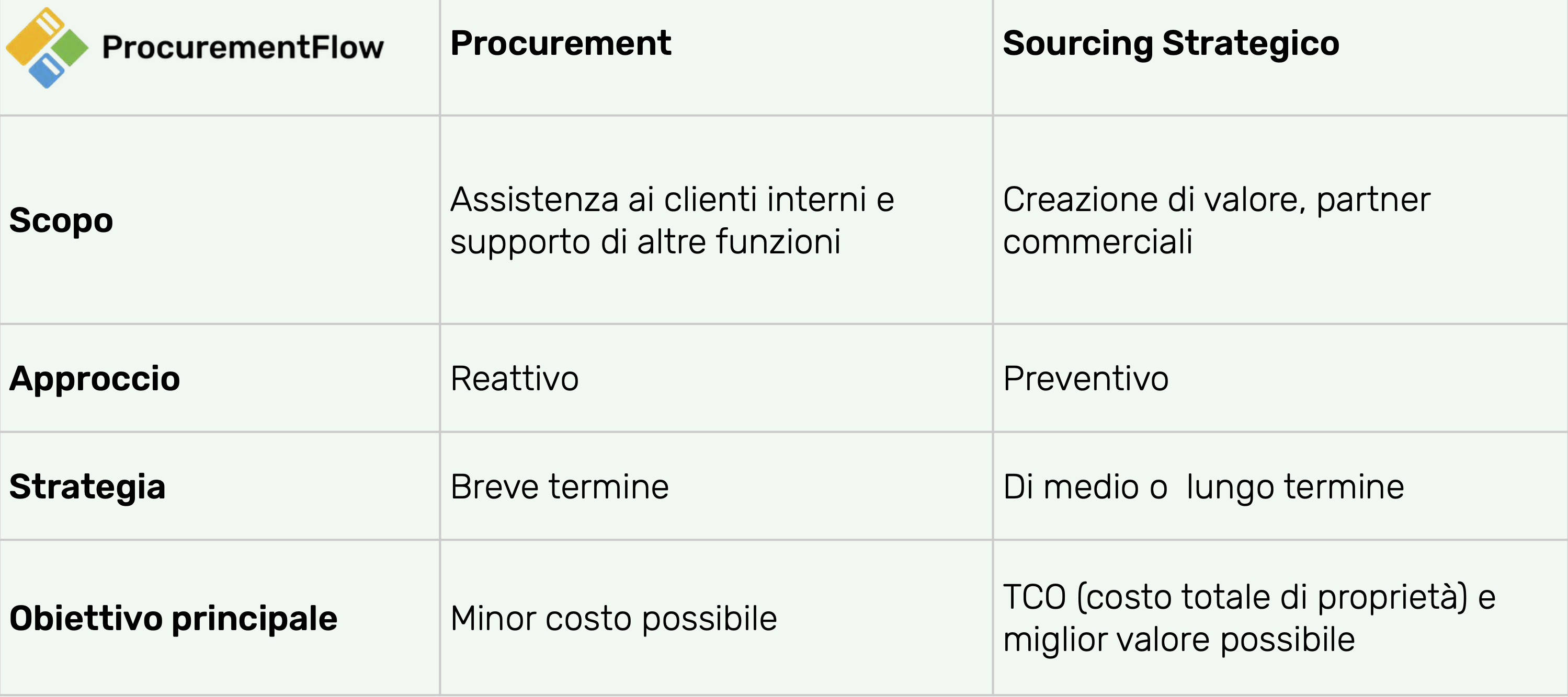 Procurement vs Sourcing