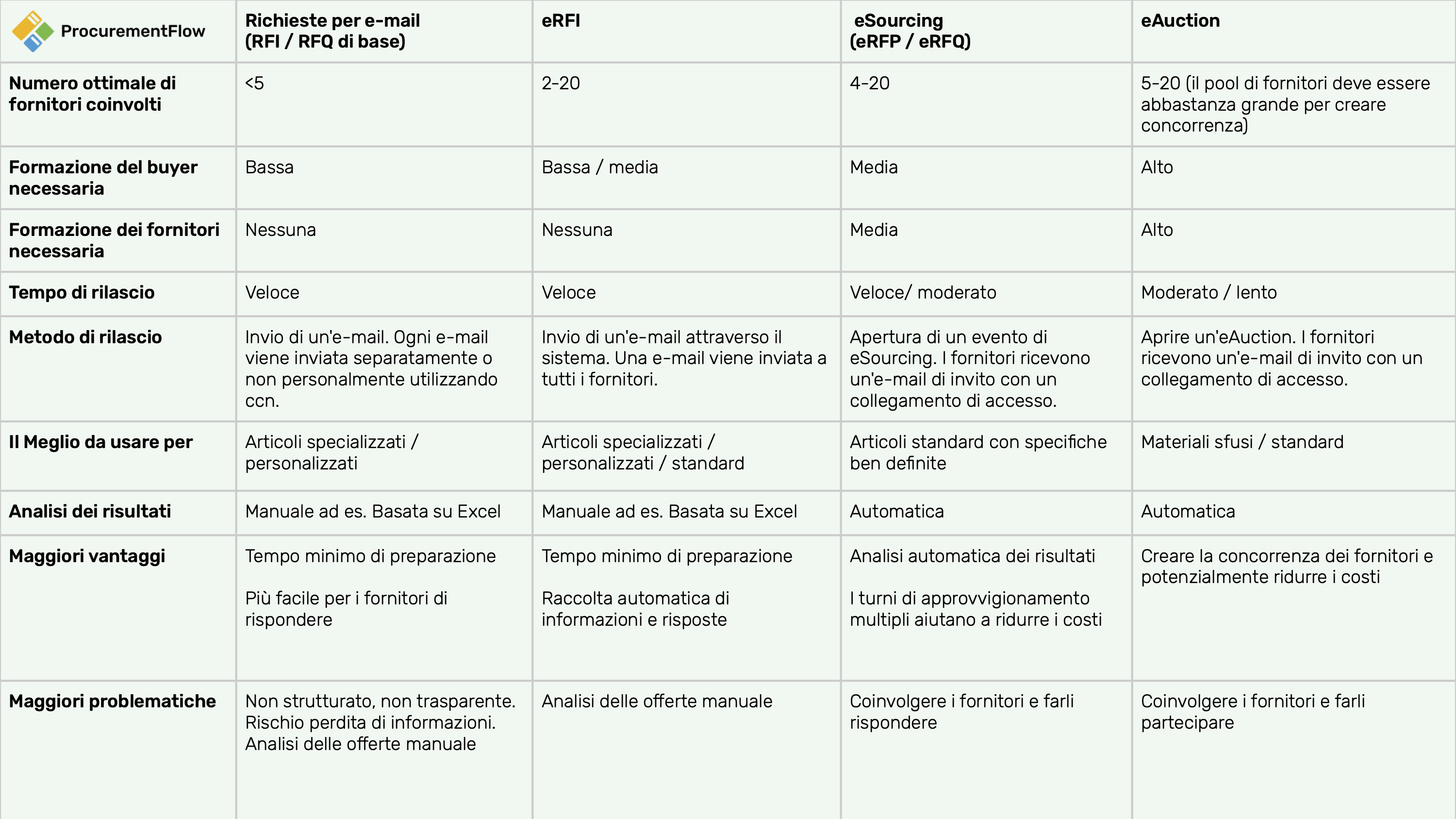 sourcing events comparison