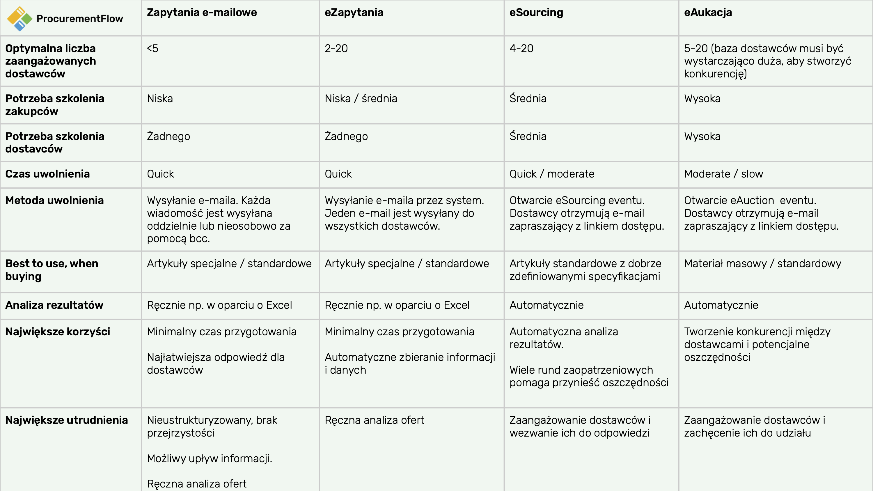 sourcing events comparison